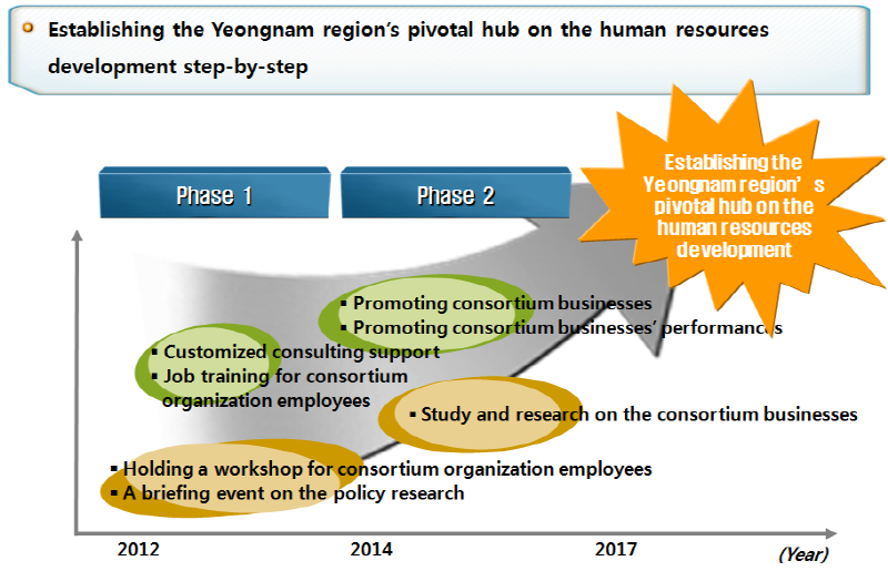 Establishing the Yeungnam region's pivotal hub on the human resources development step-by-step