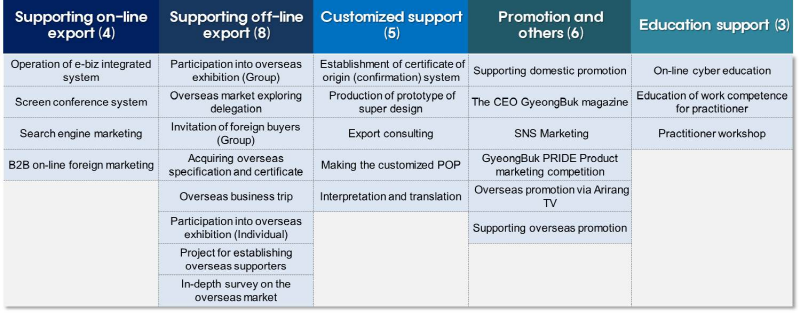 26 businesses in Gyeongbuk PRIDE Product fostering project